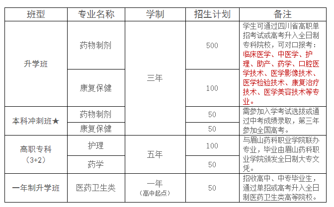 乐山医药科技学校招生计划