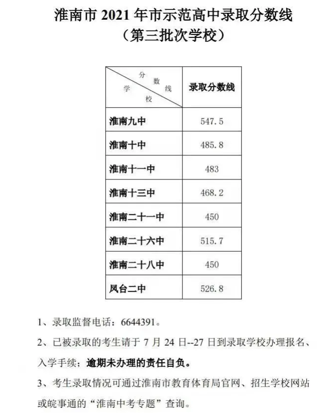 2021淮南中考示范高中第三批次录取分数线公布